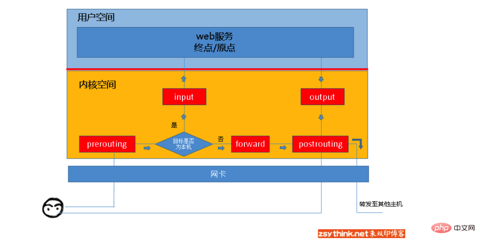  Linux ǽ IPtablesɶάˣ